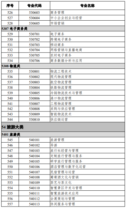 高等職業(yè)教育?？茖I(yè)