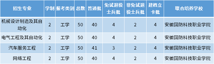 2022年皖西學(xué)院專升本招生專業(yè)及專業(yè)計劃