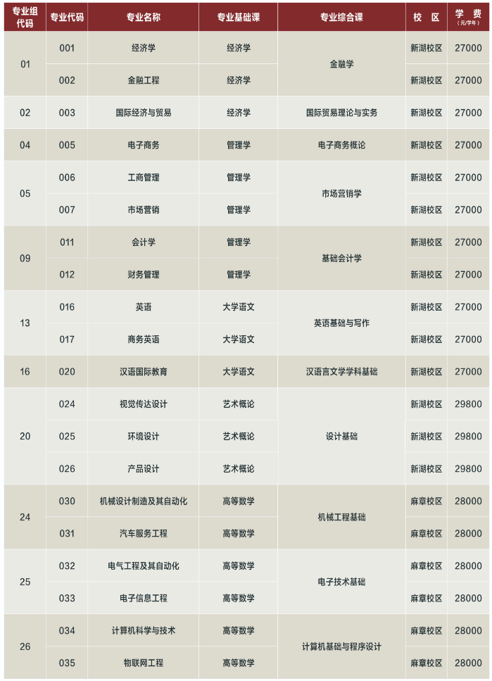 湛江科技學(xué)院2023年專升本擬招生專業(yè)