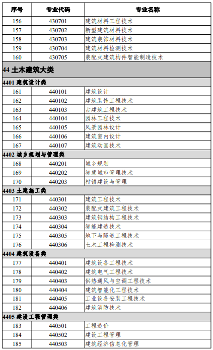 高等職業(yè)教育?？茖I(yè)