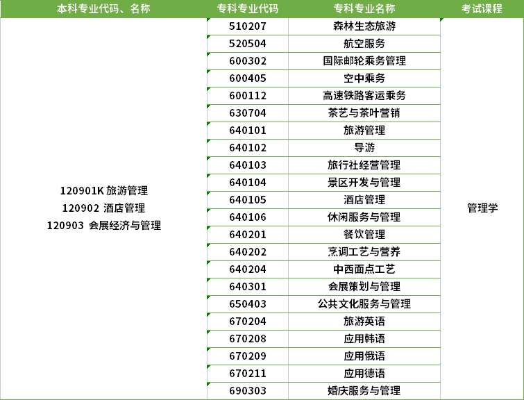 2022年河南專升本酒店管理專業(yè)對應(yīng)?？茖I(yè)