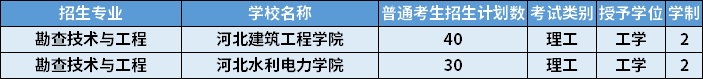 2022年河北專升本勘查技術(shù)與工程專業(yè)招生計(jì)劃