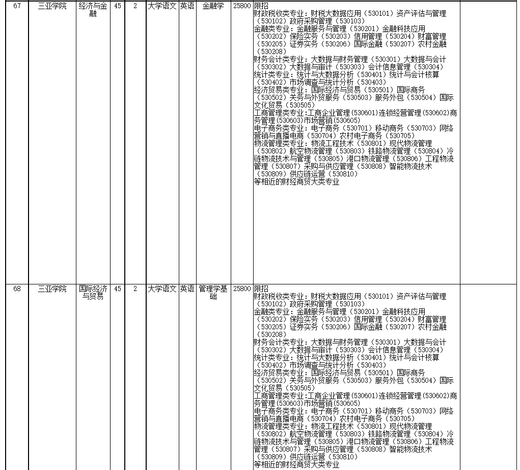 2022年海南省高職(?？?升本科招生院校和專業(yè)