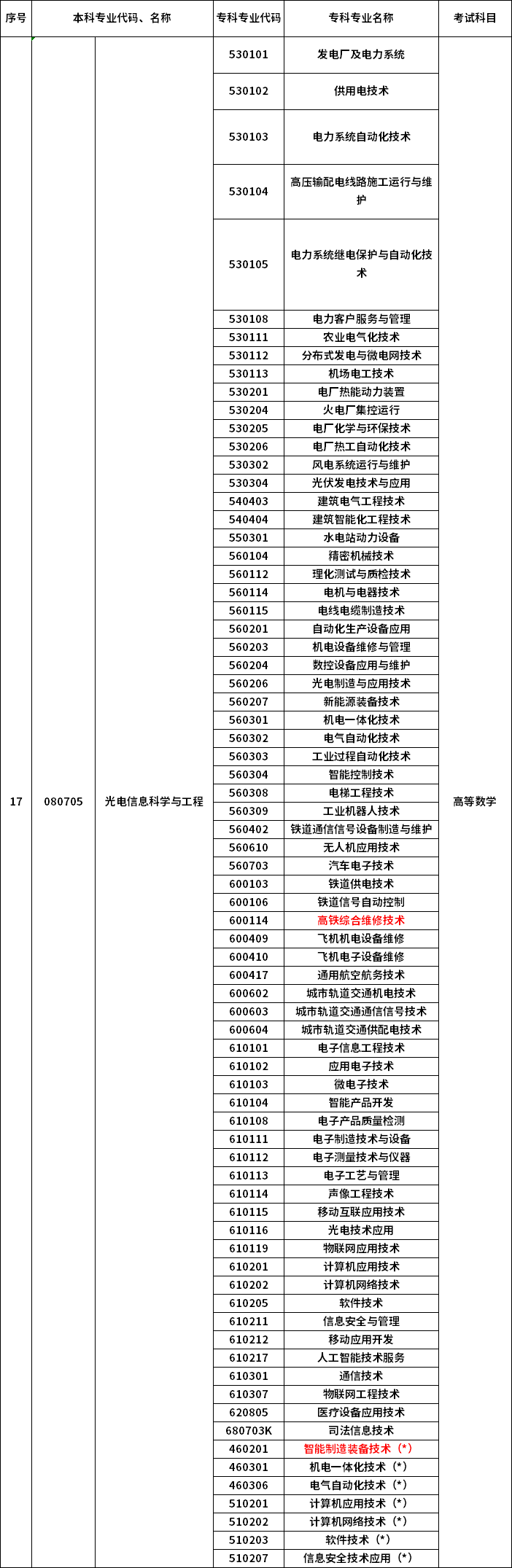 2023年河南專升本最新本專科對(duì)照表