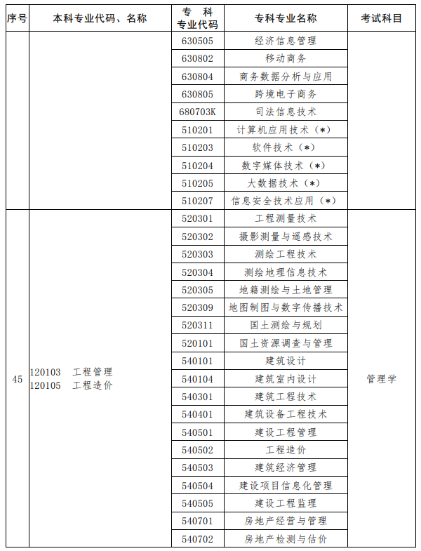 河南2023年專升本考試招生專業(yè)對照及考試科目一覽表