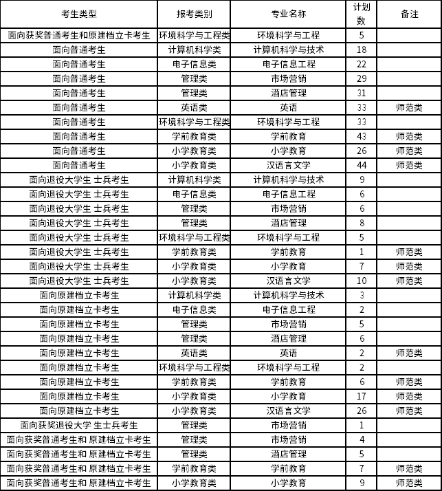 2022年寧德師范學(xué)院專升本招生專業(yè)