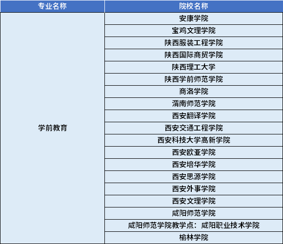 2022年陜西專升本學(xué)前教育專業(yè)對應(yīng)招生學(xué)校