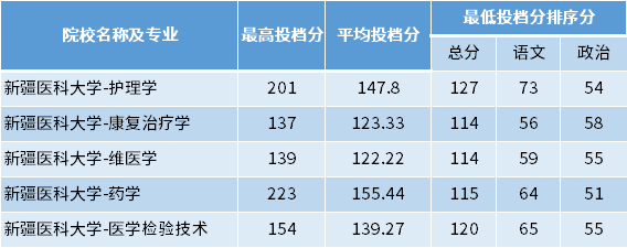 2022年新疆醫(yī)科大學(xué)專升本專項(xiàng)計(jì)劃投檔分?jǐn)?shù)線