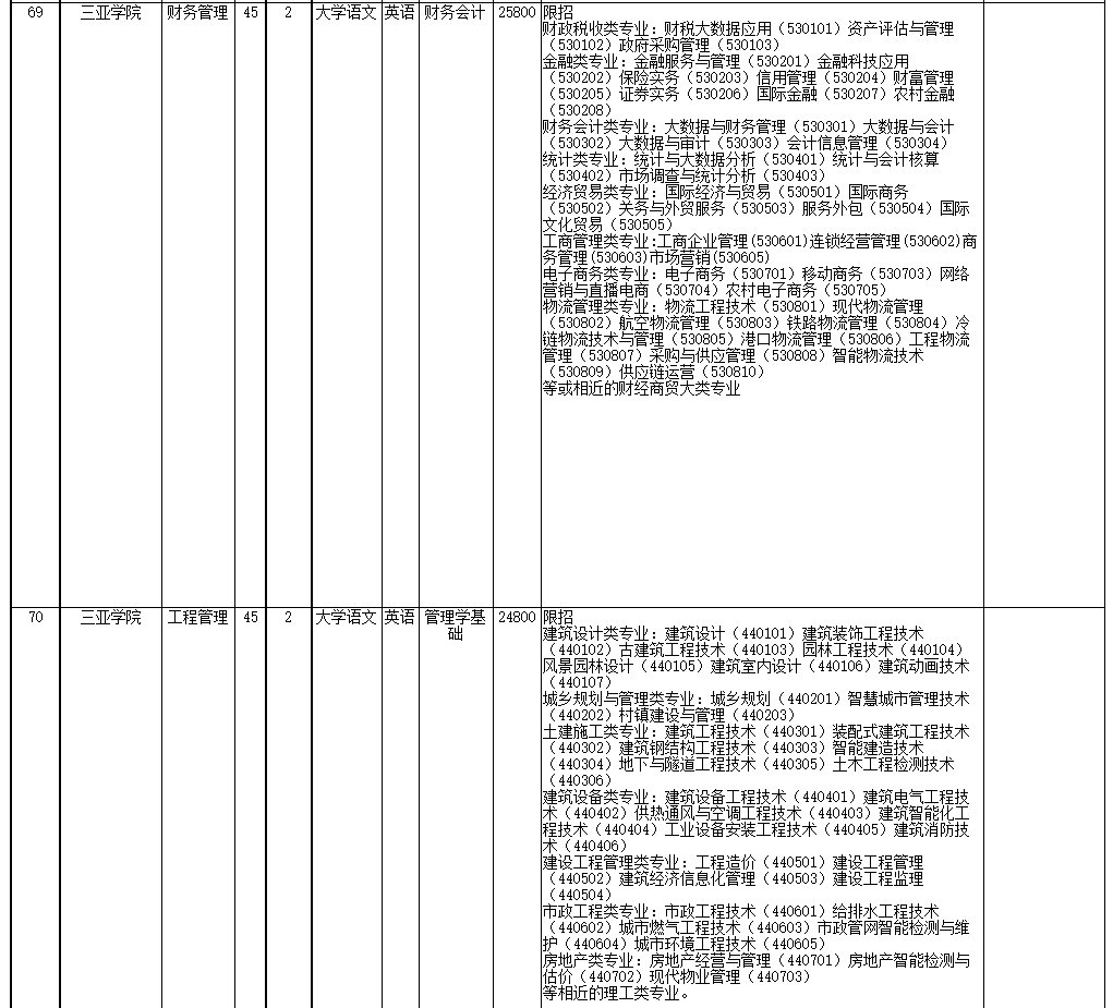 2022年海南省高職(?？?升本科招生院校和專業(yè)