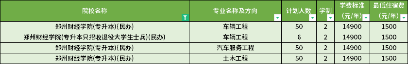 2022年鄭州財經(jīng)學(xué)院專升本招生專業(yè)及招生計劃