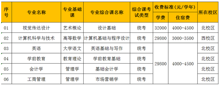 廣東白云學(xué)院2023年專升本擬招生專業(yè)