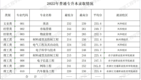 2022年寧波工程學(xué)院專(zhuān)升本錄取分?jǐn)?shù)線