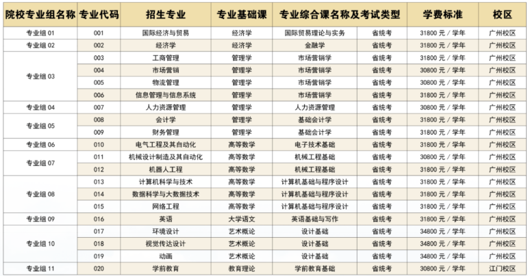 廣州華立學(xué)院2023年專升本擬招生專業(yè)