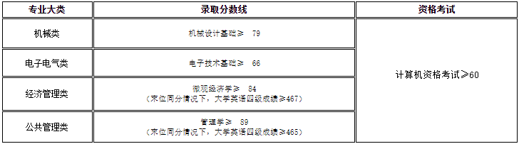 2022年上海工程技術(shù)大學(xué)專(zhuān)升本錄取分?jǐn)?shù)線