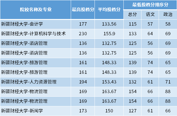 2022年新疆財(cái)經(jīng)大學(xué)專(zhuān)升本專(zhuān)項(xiàng)計(jì)劃投檔分?jǐn)?shù)線