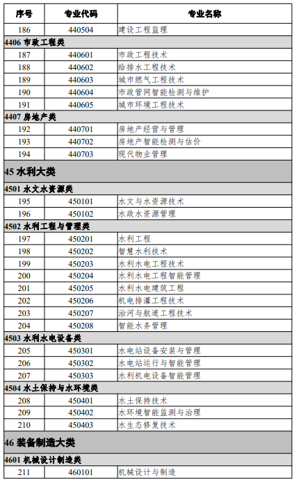 高等職業(yè)教育?？茖I(yè)