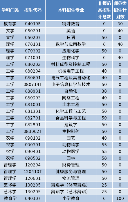 2022年菏澤學(xué)院專升本招生專業(yè)及計(jì)劃數(shù)