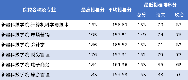 2022年新疆科技學(xué)院專升本普通批次投檔分數(shù)線