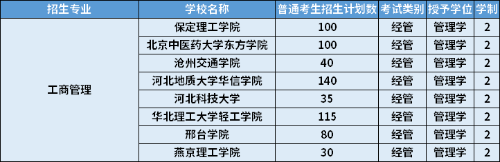 2022年河北專升本工商管理專業(yè)招生計劃