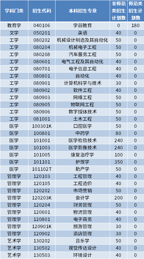 2022年山東協(xié)和學(xué)院專升本招生專業(yè)及計劃數(shù)