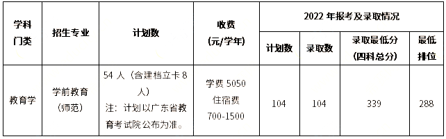 肇慶學(xué)院2023年普通專升本招生專業(yè)