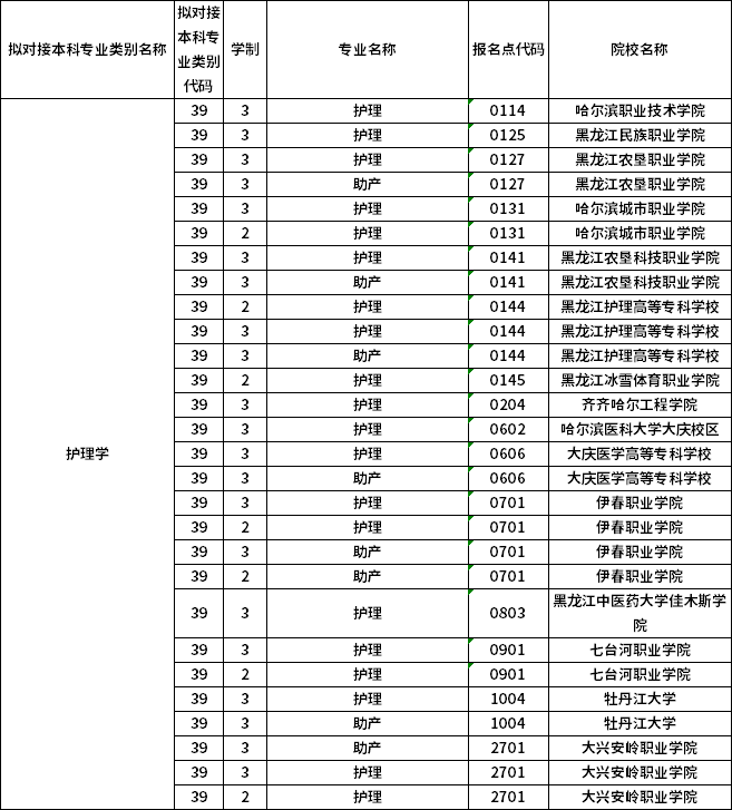 對(duì)應(yīng)?？茖I(yè)