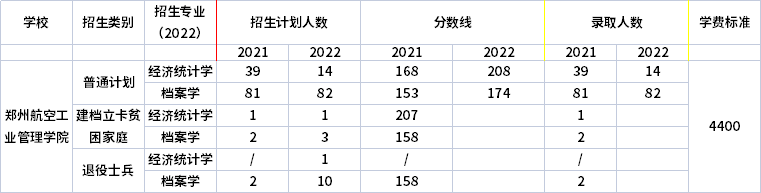 2021年-2022年鄭州航空工業(yè)管理學(xué)院專升本招生計劃信息