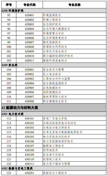 高等職業(yè)教育專科專業(yè)