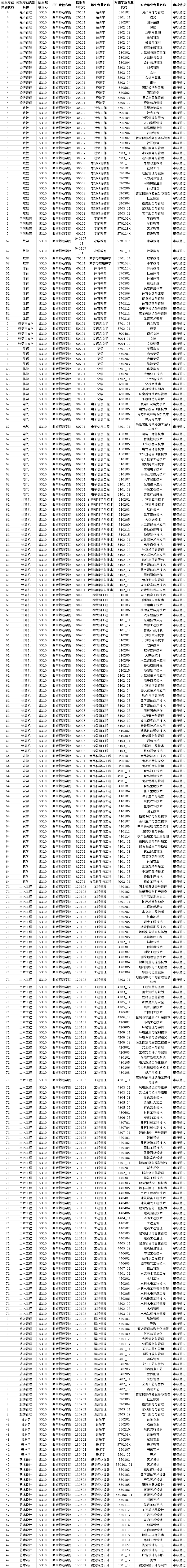 2023年曲靖師范學院專升本招生專業(yè)及對應招收專科專業(yè)