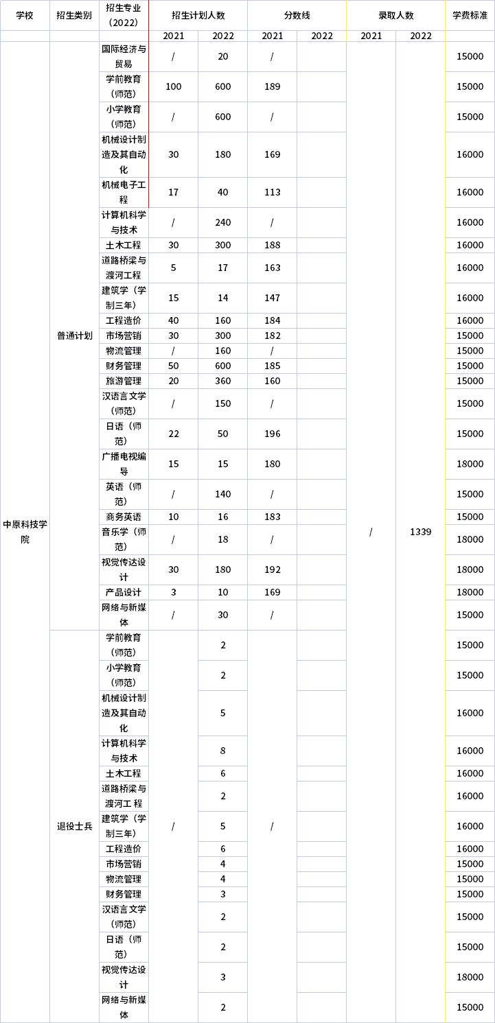 2021年-2022年中原科技學(xué)院專升本招生計(jì)劃信息