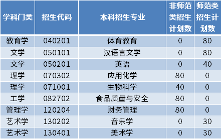 2022年齊魯師范學(xué)院專升本招生專業(yè)及計劃數(shù)