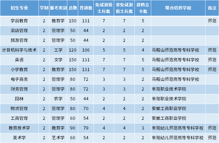 2022年阜陽師范大學專升本招生專業(yè)及專業(yè)計劃