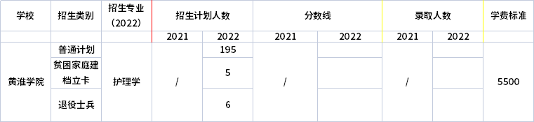 2021年-2022年黃淮學(xué)院專(zhuān)升本招生計(jì)劃信息