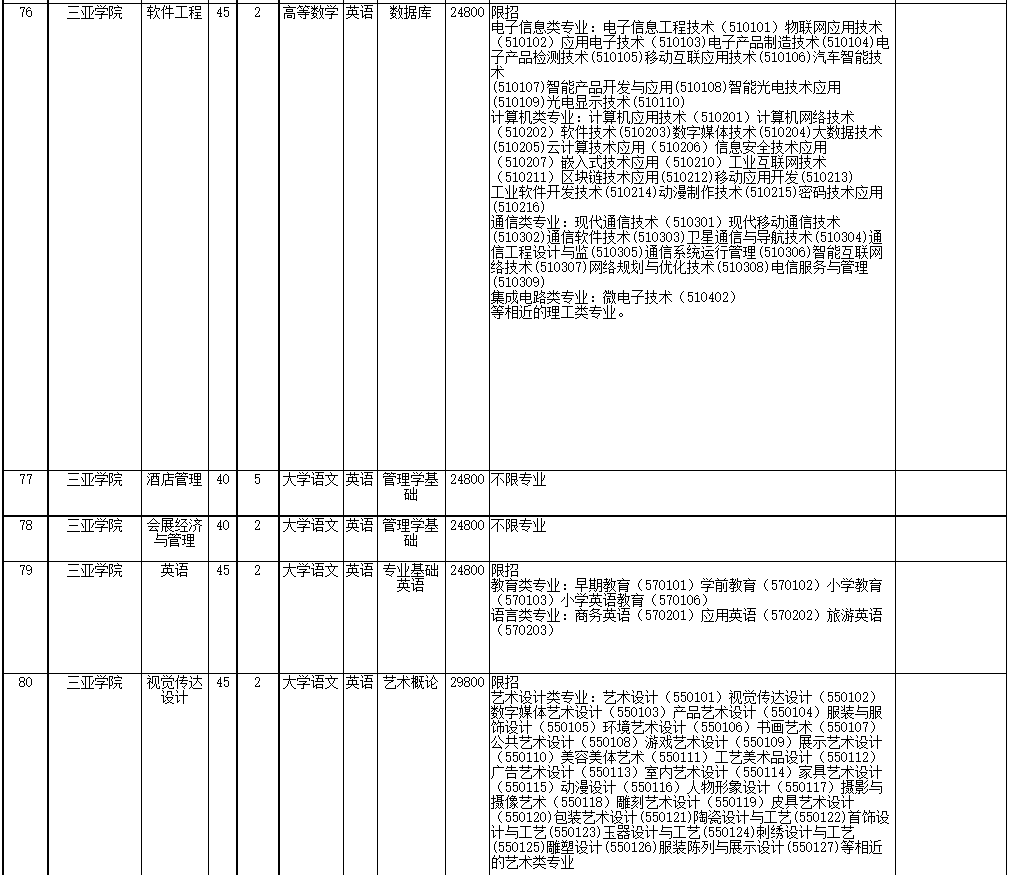 2022年海南省高職(?？?升本科招生院校和專業(yè)