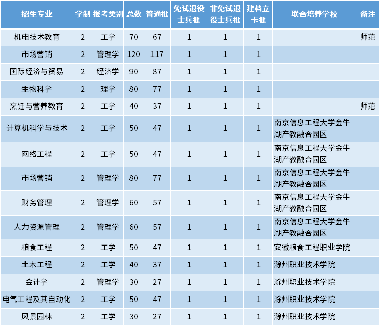 2022年安徽科技學院專升本招生專業(yè)及專業(yè)計劃