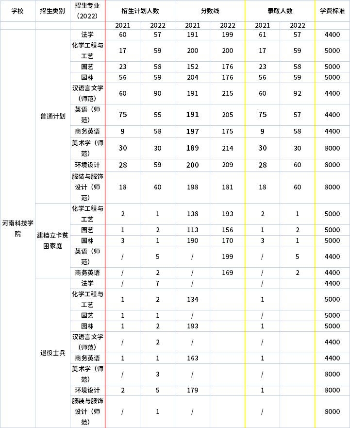 2021年-2022年河南科技學院專升本招生專業(yè)對比