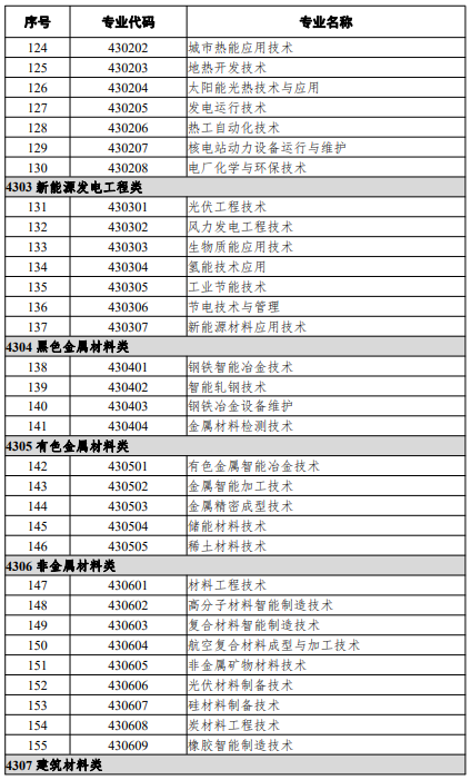 高等職業(yè)教育?？茖I(yè)