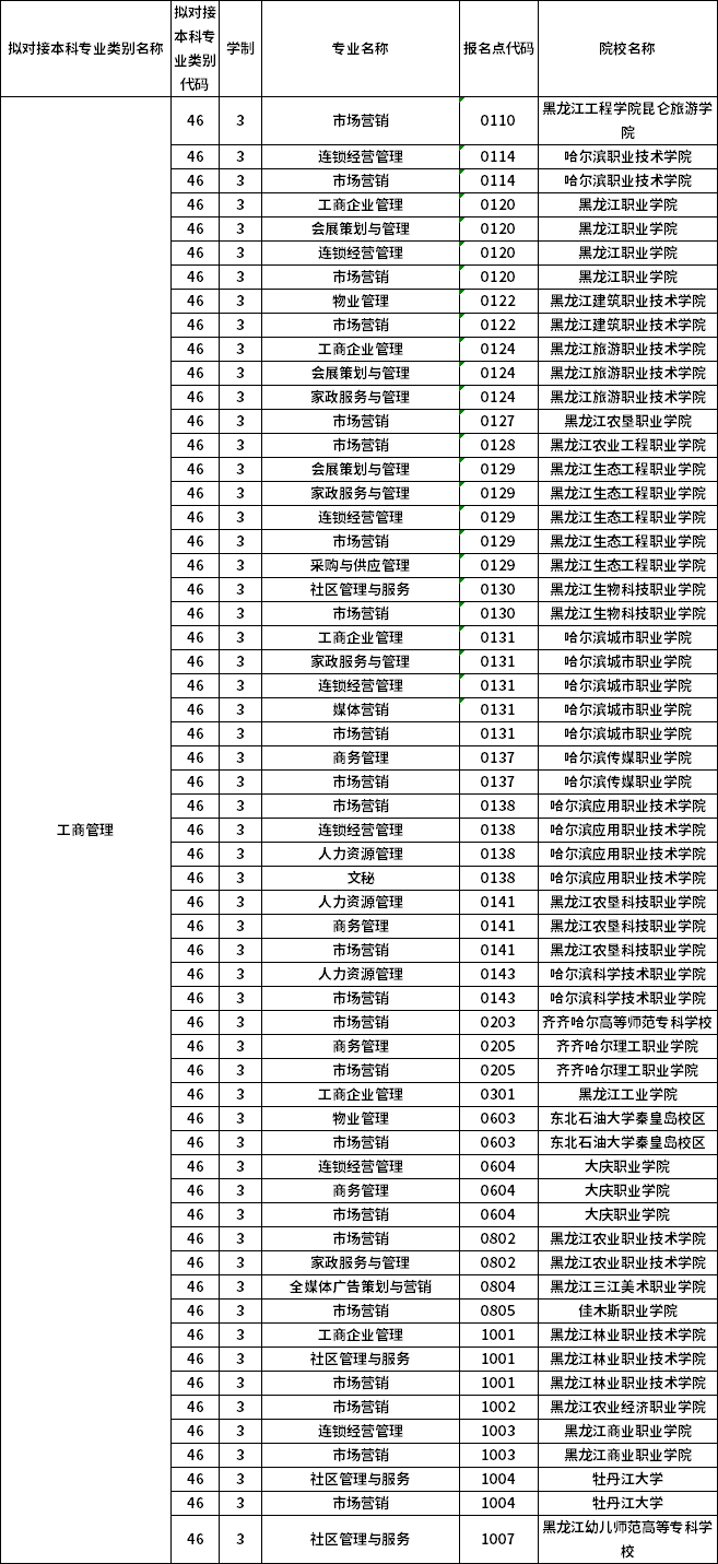 對應?？茖I(yè)