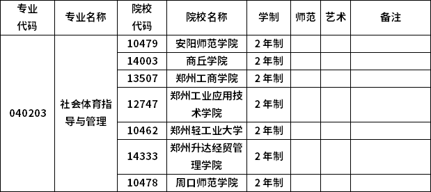 2023年河南專升本各專業(yè)招生院校