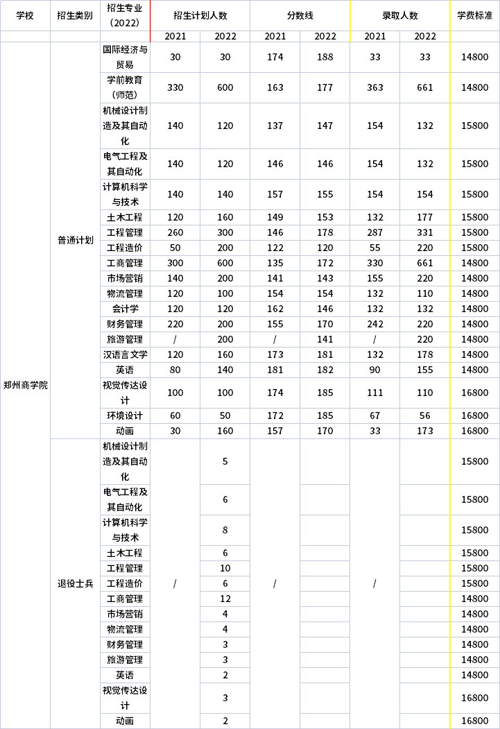 2021年-2022年鄭州商學(xué)院專升本招生計劃信息