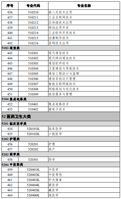 高等職業(yè)教育?？茖I(yè)