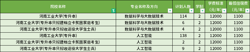 河南工業(yè)大學(xué)2022年專升本分專業(yè)招生計(jì)劃