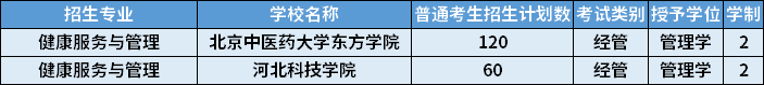 2022年河北專升本健康服務與管理專業(yè)招生計劃