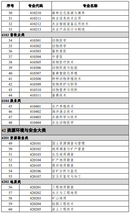 高等職業(yè)教育?？茖I(yè)