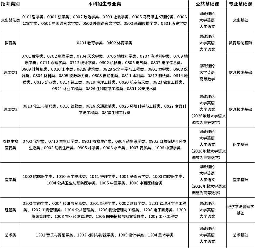 福建專(zhuān)升本招考類(lèi)別調(diào)整及考試科目表