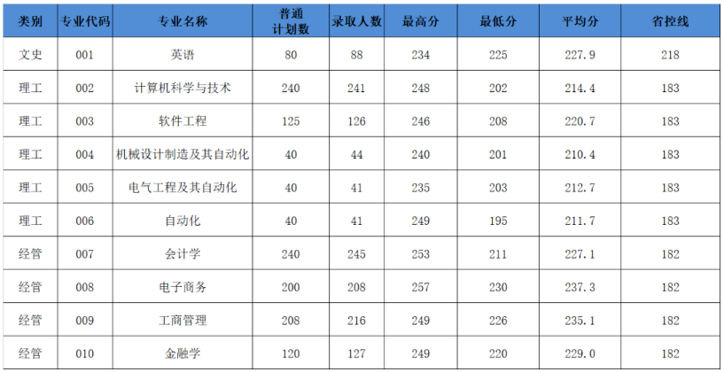 2022年杭州電子科技大學(xué)信息工程學(xué)院專升本錄取分?jǐn)?shù)線