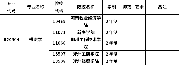 2023年河南專升本各專業(yè)招生院校