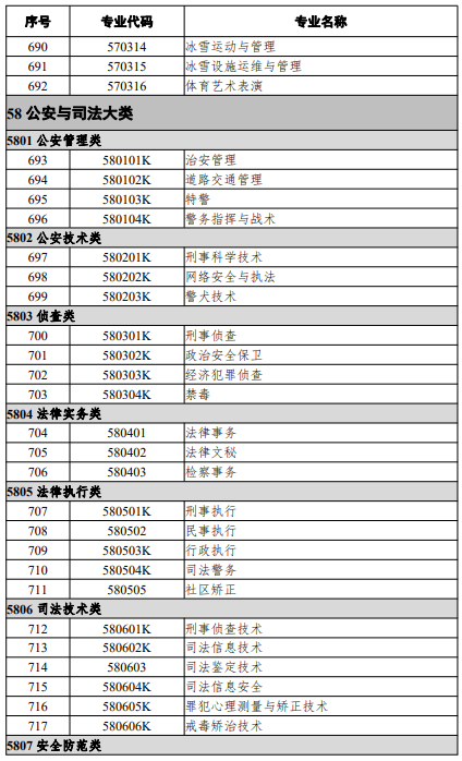 高等職業(yè)教育?？茖I(yè)