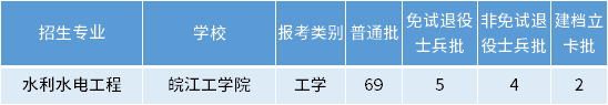 安徽專升本水利水電工程專業(yè)招生學(xué)校