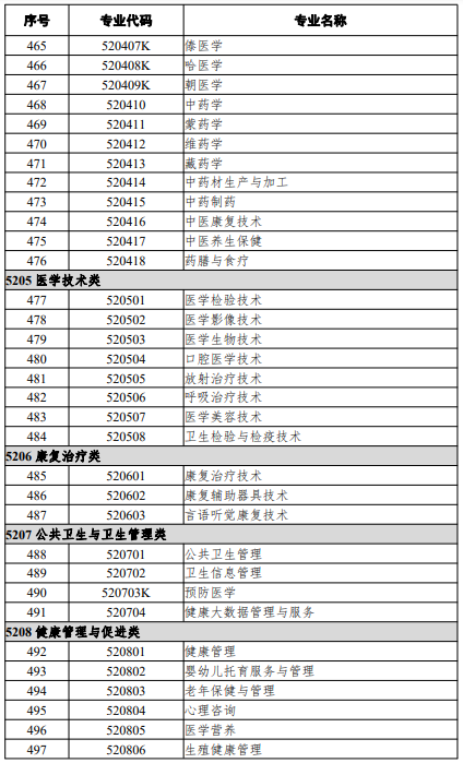 高等職業(yè)教育?？茖I(yè)